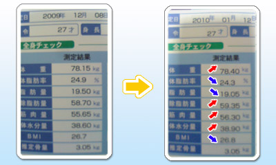 2010年初の体重測定