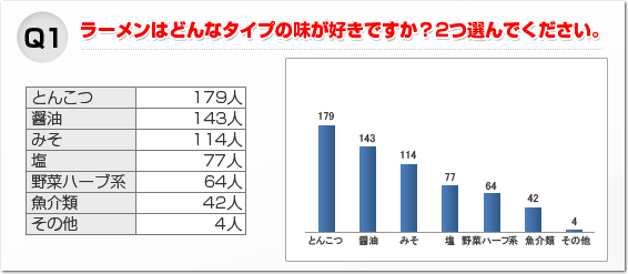 アンケート集計結果 Q1