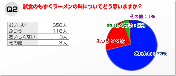 アンケート集計結果 Q2