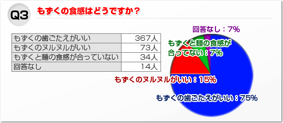 アンケート集計結果 Q3